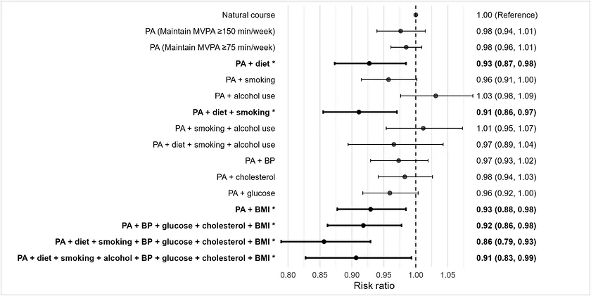 Figure 1. Effectiveness of hypothetical multidomain interventions addressing physical activity, other lifestyle, and vascular risk factors on risk of cognitive impairment, 1997 to 2016.