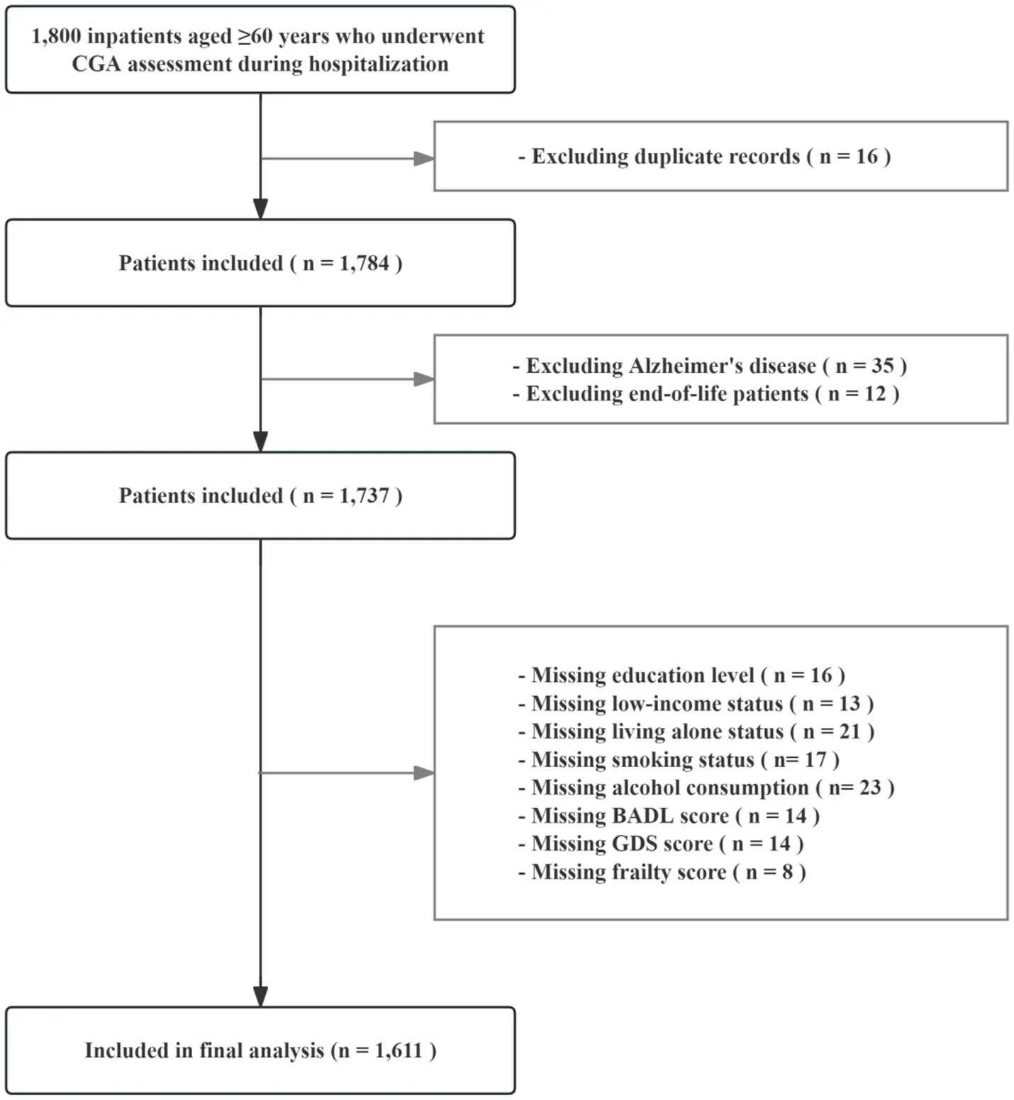 Figure 1. Flow chart of this study.