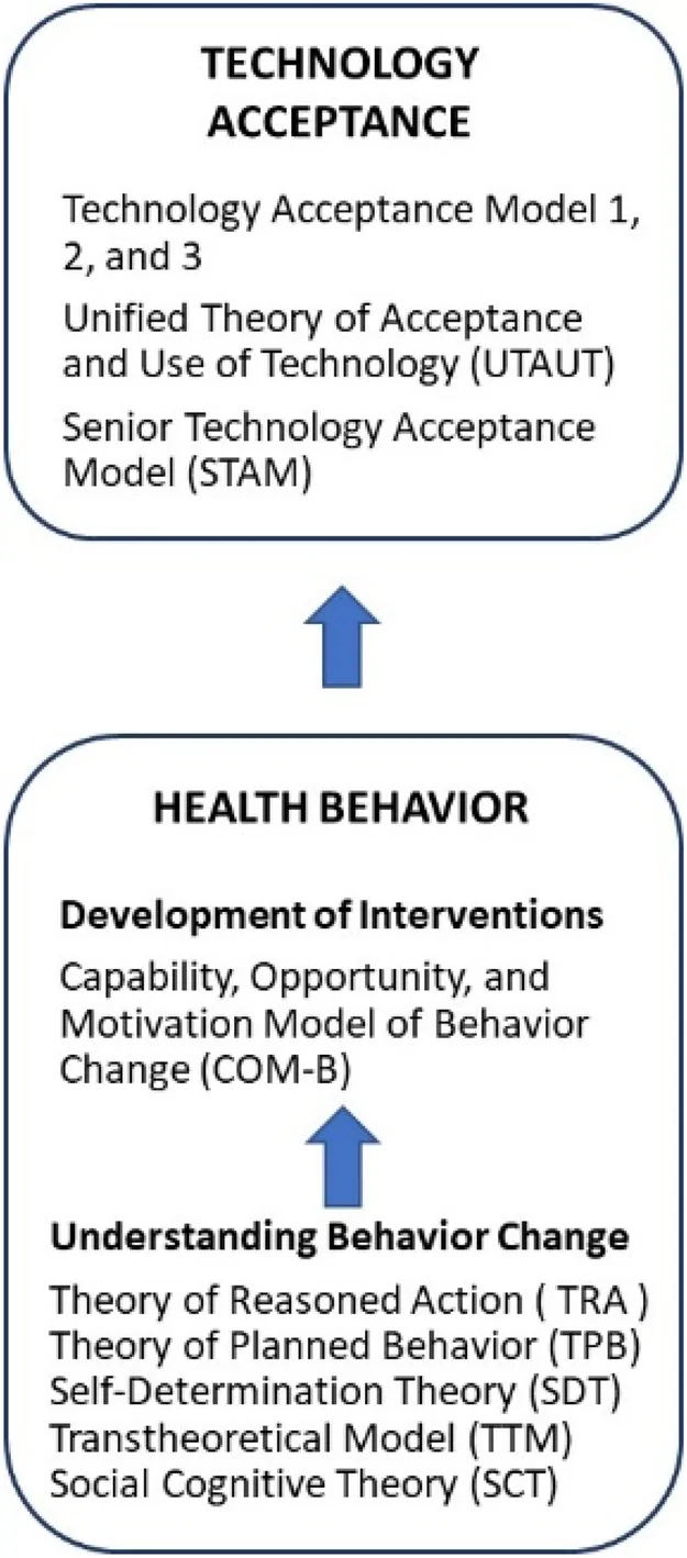 Figure 1. Overview of behavior change theories and technology acceptance models.
