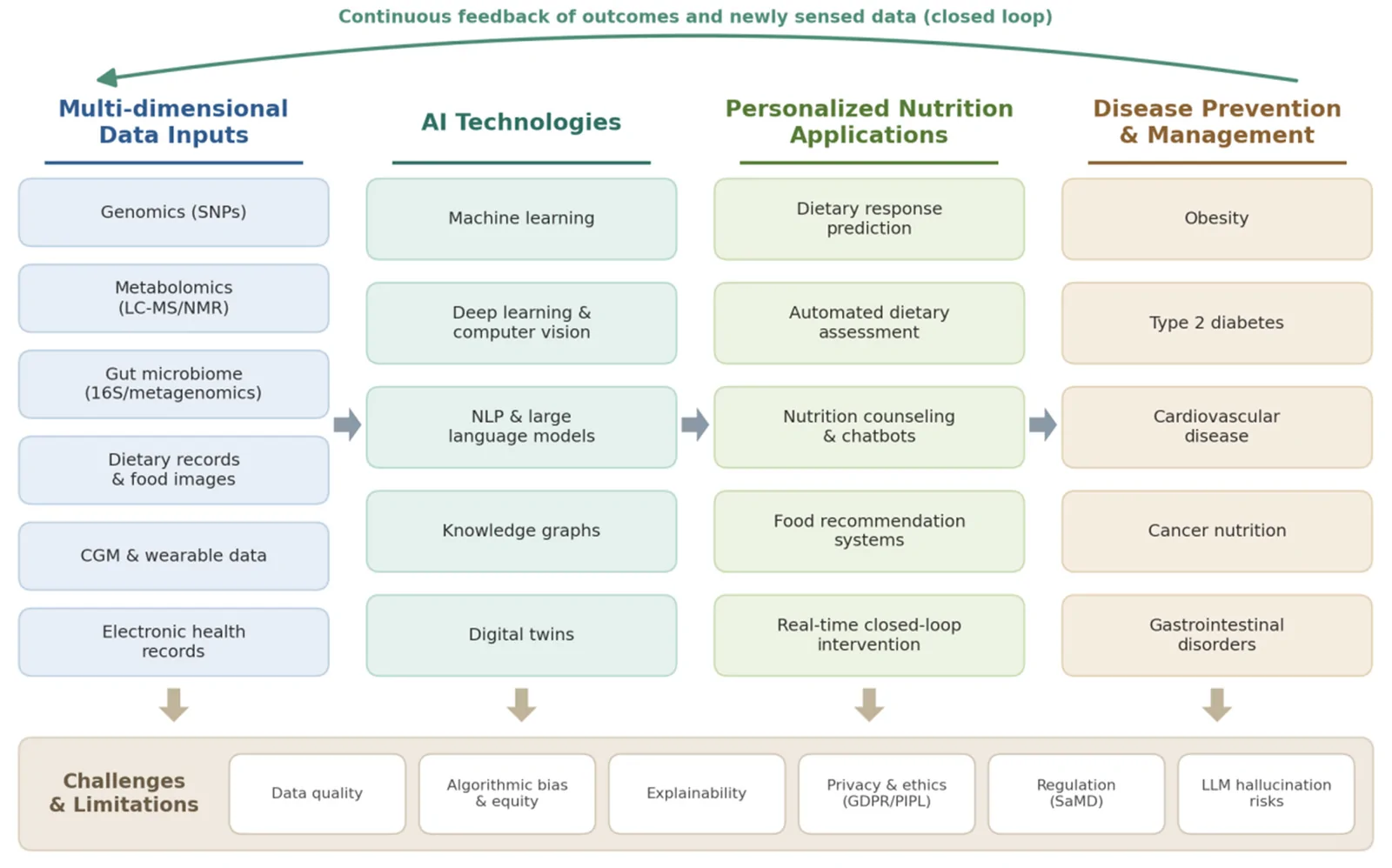 Figure 1. Overall framework of artificial intelligence (AI) applications in personalized nutrition interventions.