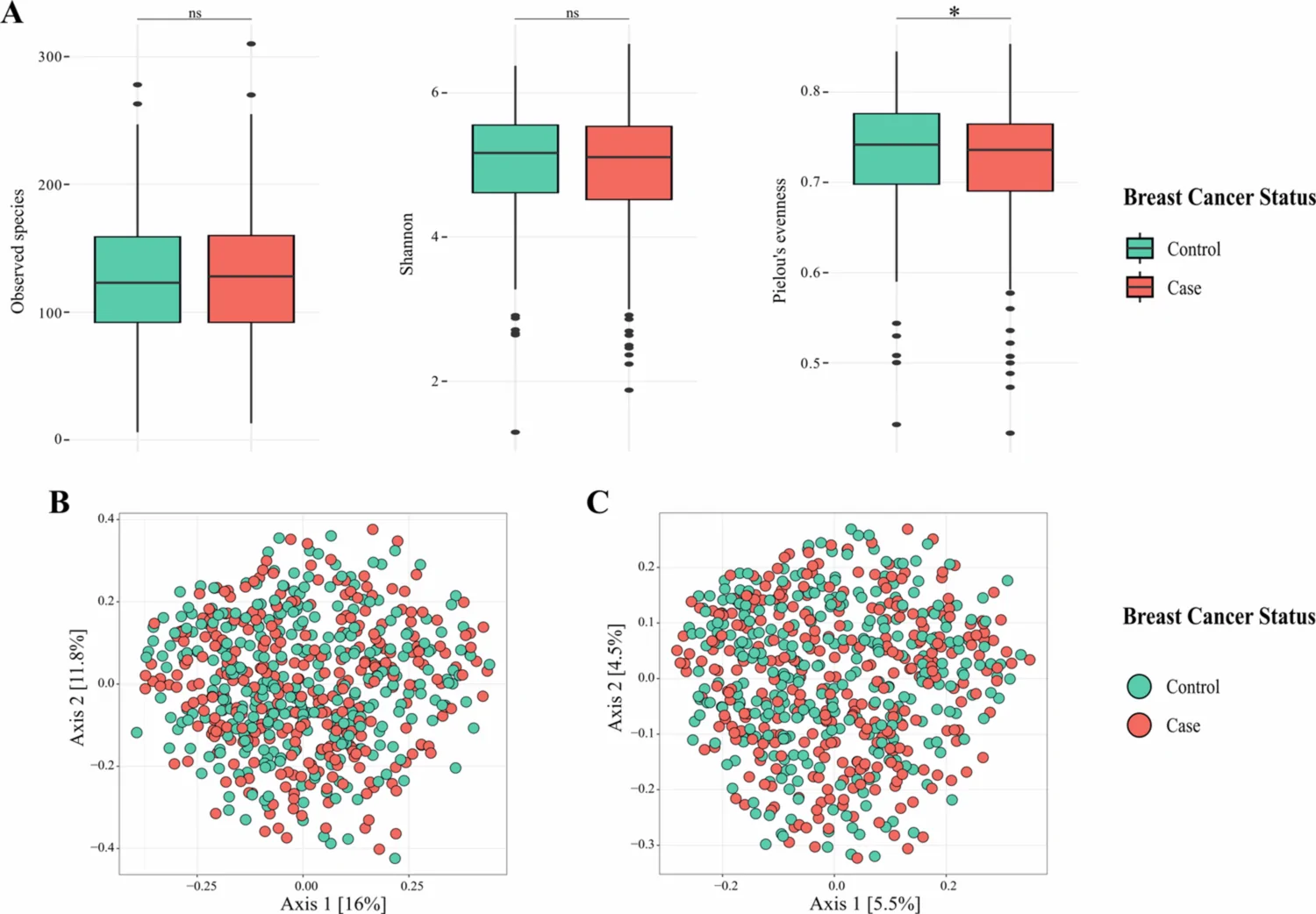 Figure 1. Comparison of microbial diversity metrics by breast cancer status.