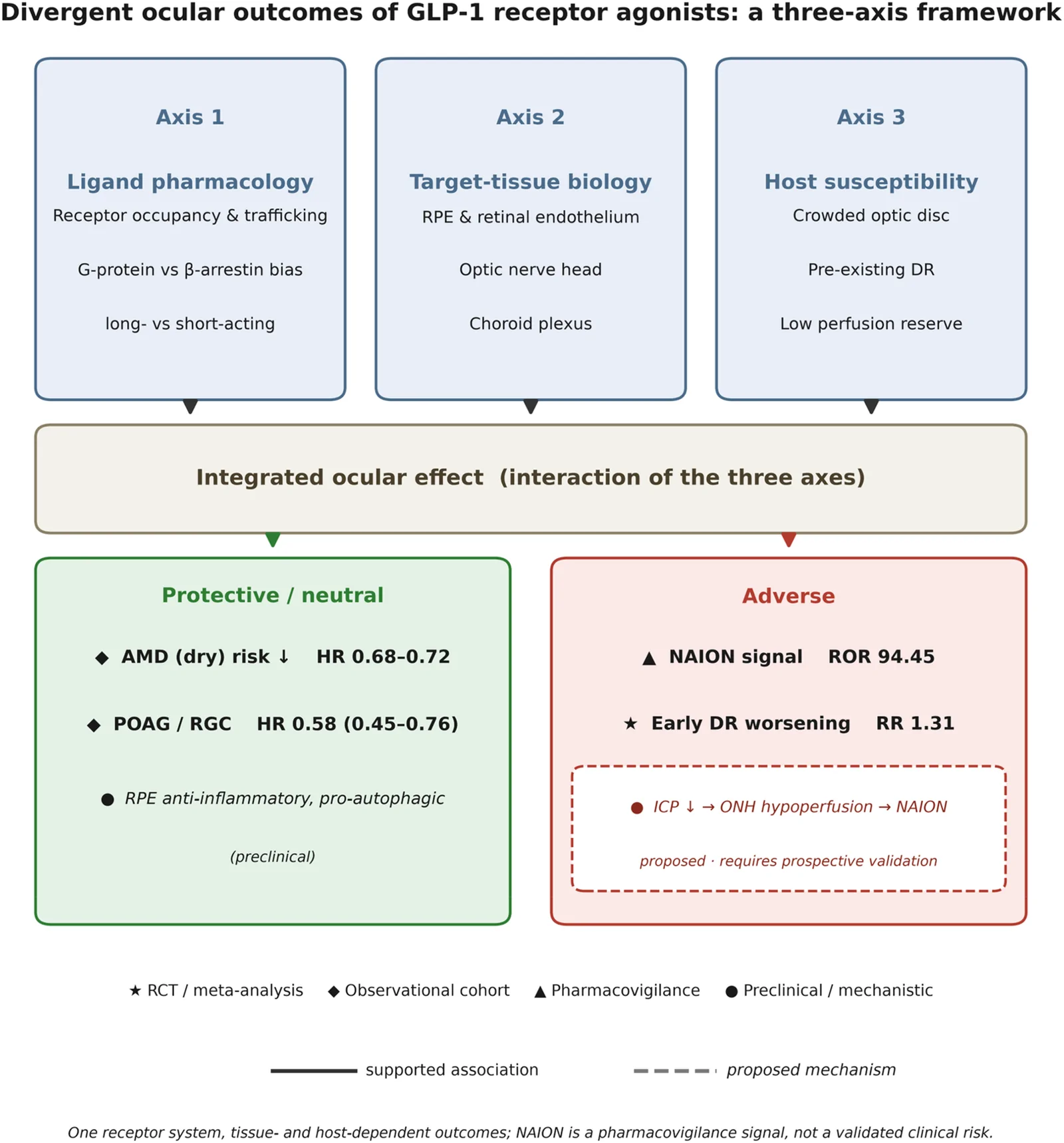 Figure 1. Proposed three-axis framework relating GLP-1 receptor agonist pharmacology to divergent ocular outcomes.