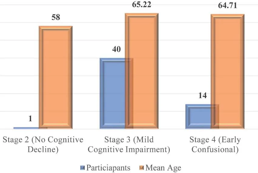 Figure 1. Sample distribution for Global Deterioration Scale survey.