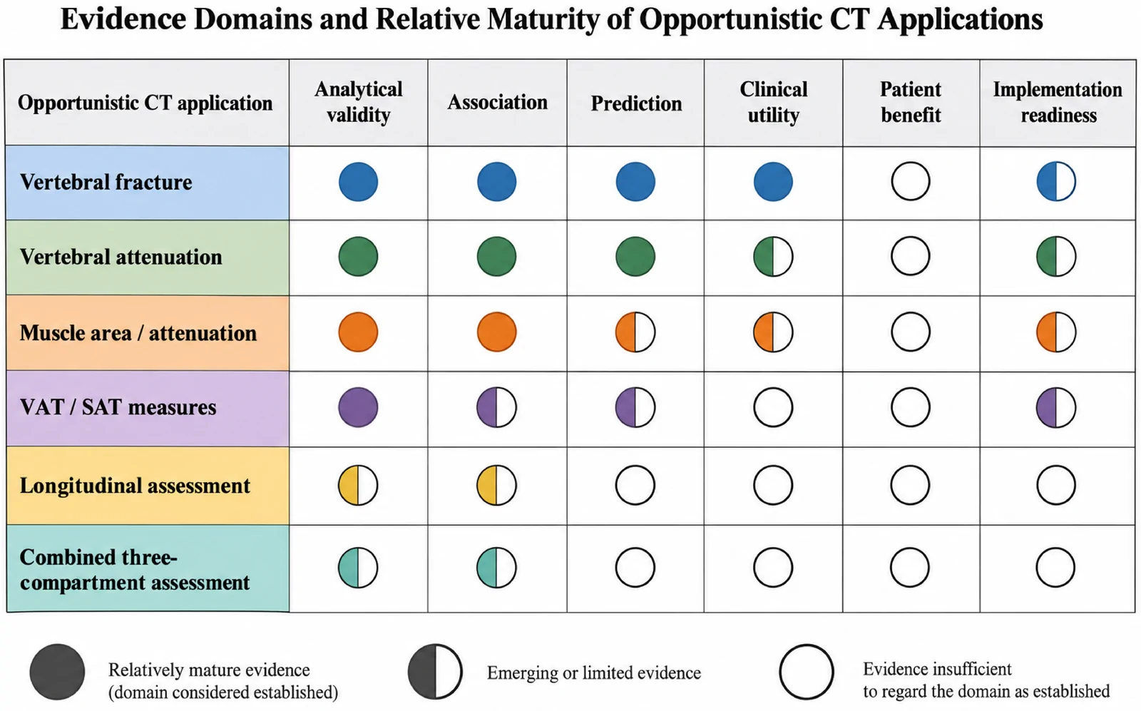 Figure 1. Evidence domains and relative maturity of opportunistic CT applications.