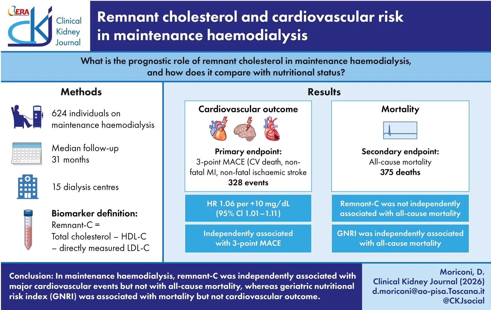Graphical abstract from Clinical Kidney Journal