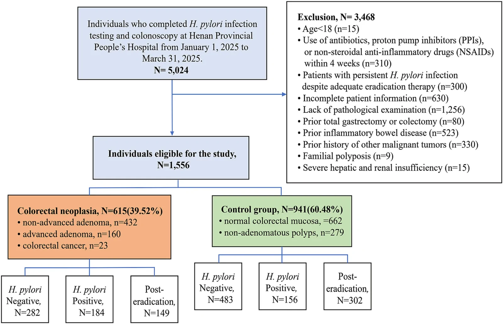 Fig. 1. Flow diagram showing how the analytic cohort of 1556 adults who underwent colonoscopy and urea breath testing at Henan Provincial People's Hospital, Zhengzhou, China, between January 1 and March 31,…