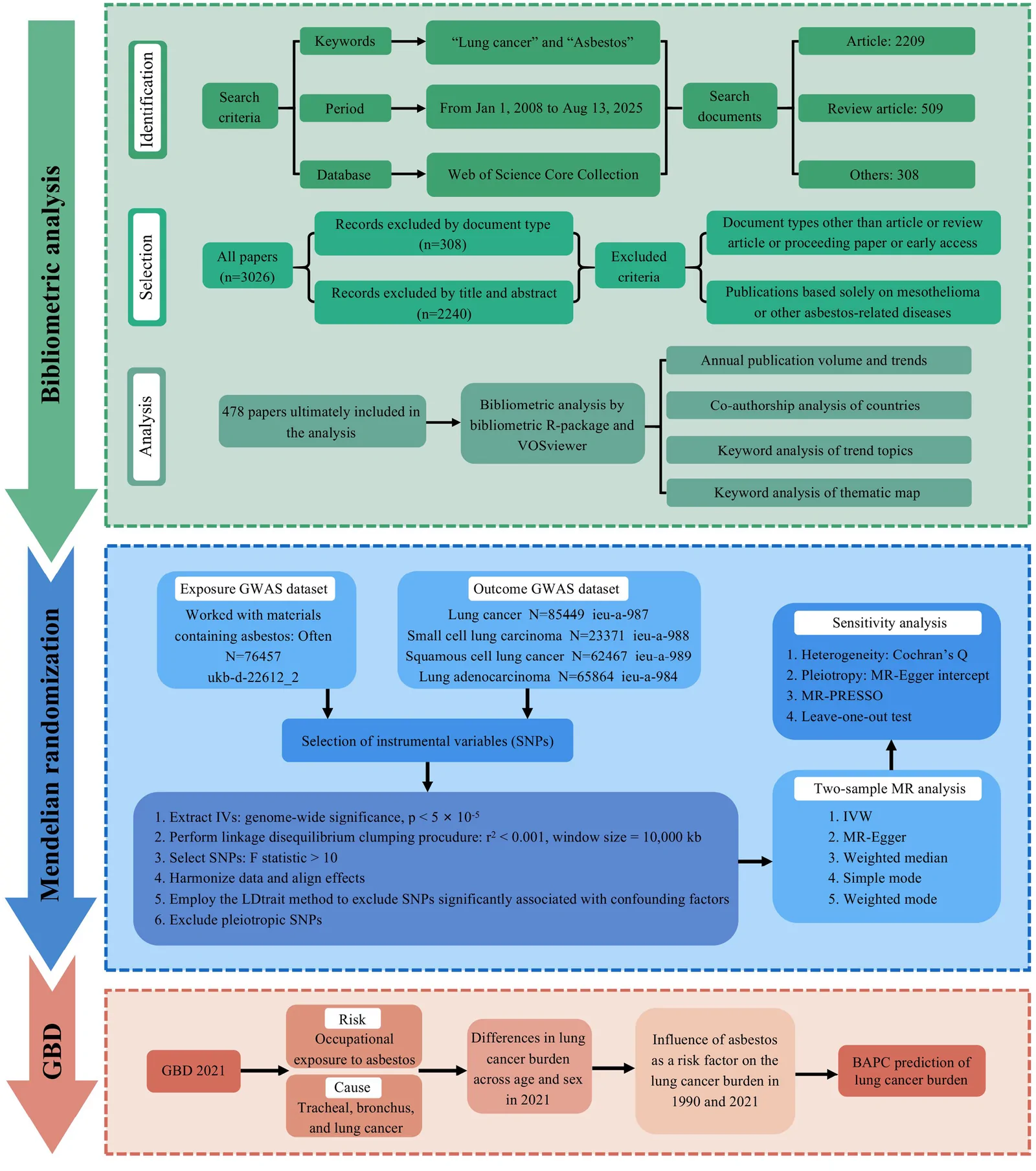 Figure 1. Flow diagram of the research.