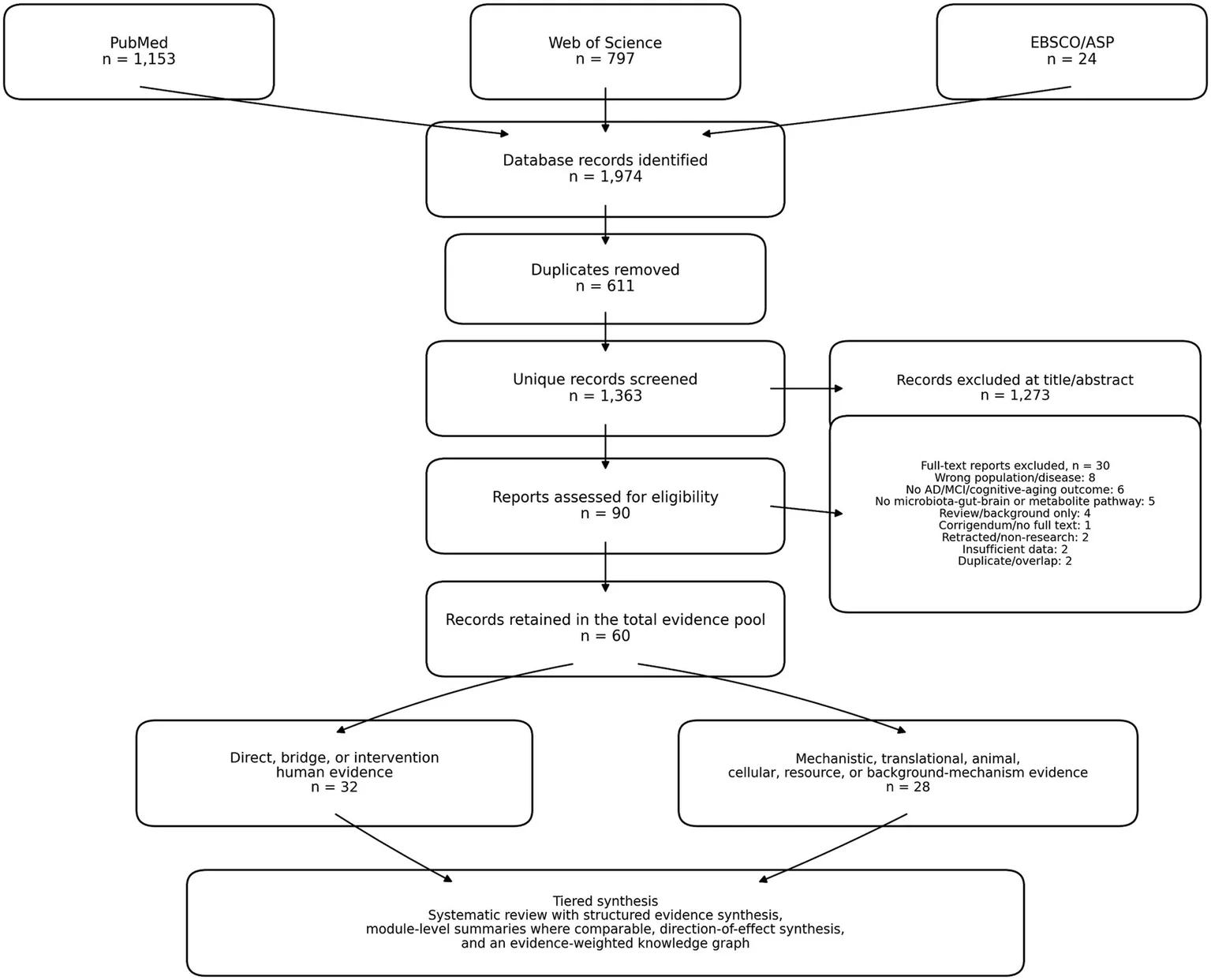 Figure 1. PRISMA screening and evidence assembly flow.