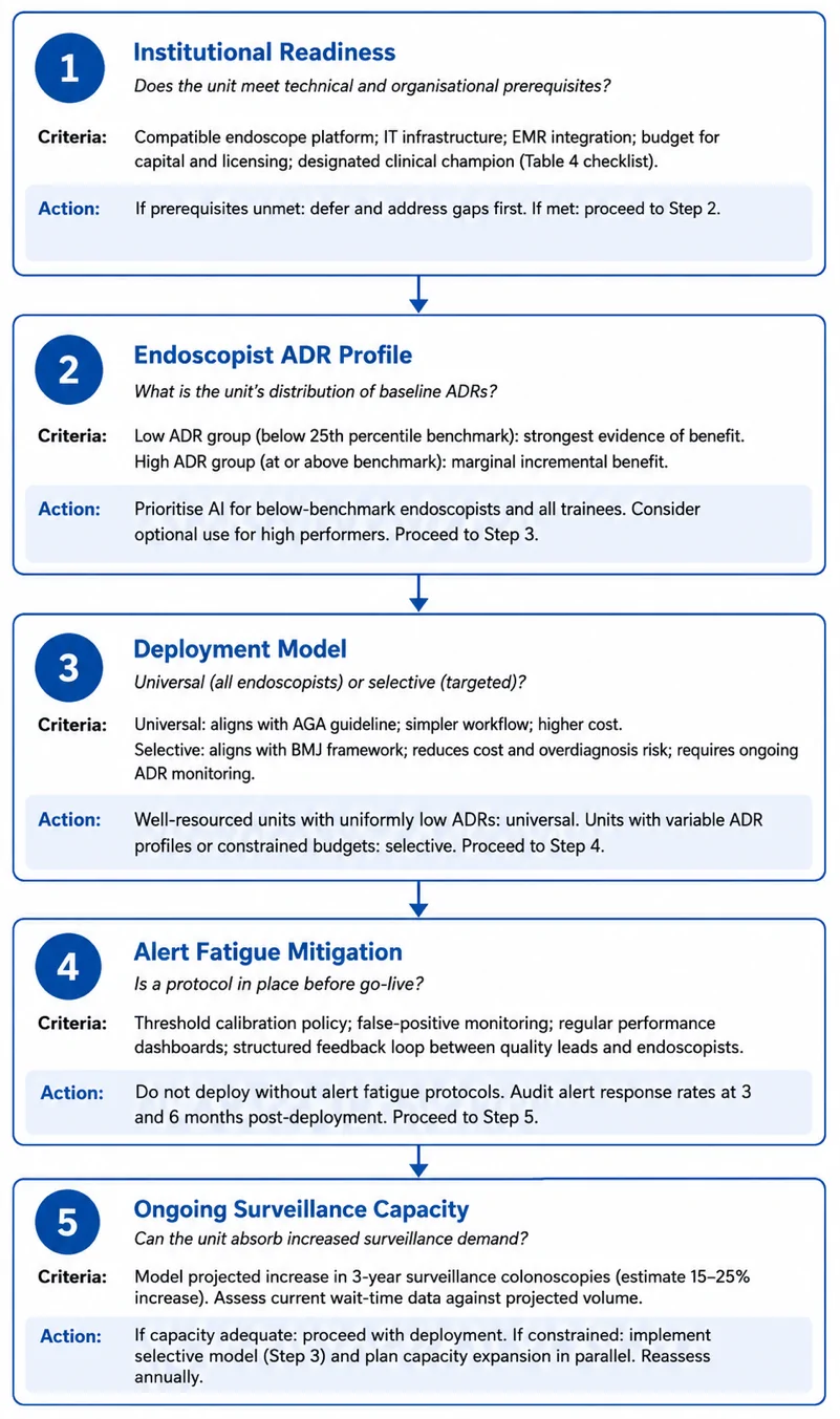 Figure 1. Institutional decision algorithm for AI-assisted colonoscopy adoption.