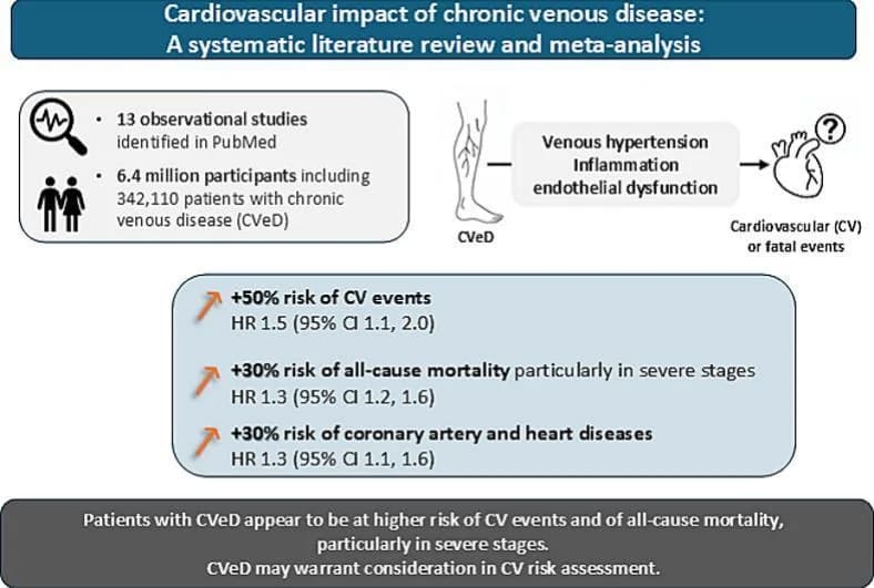 Graphical abstract from International Journal of Cardiology Heart & Vasculature