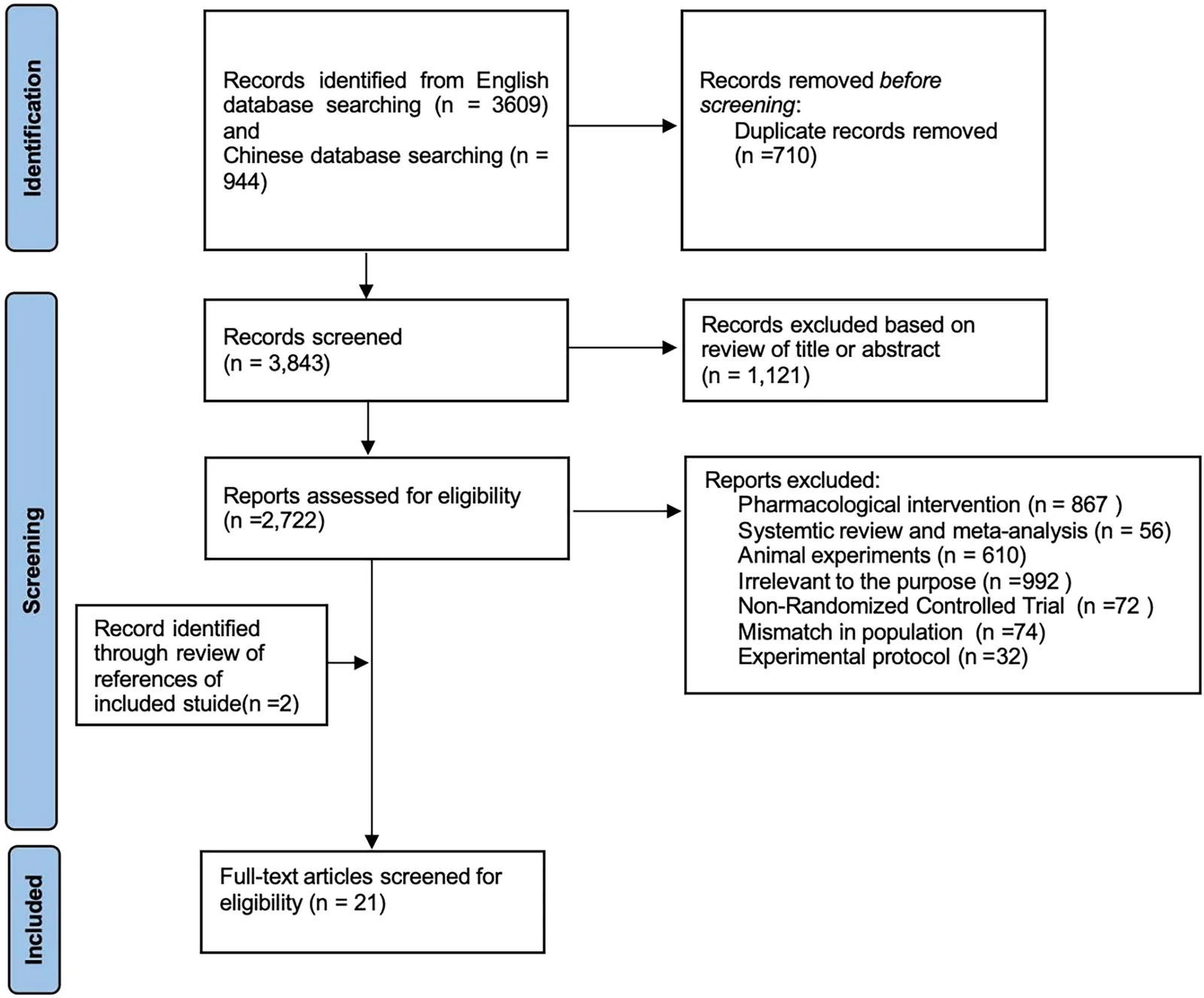 Figure 1. Flow diagram of the literature search and study-selection process