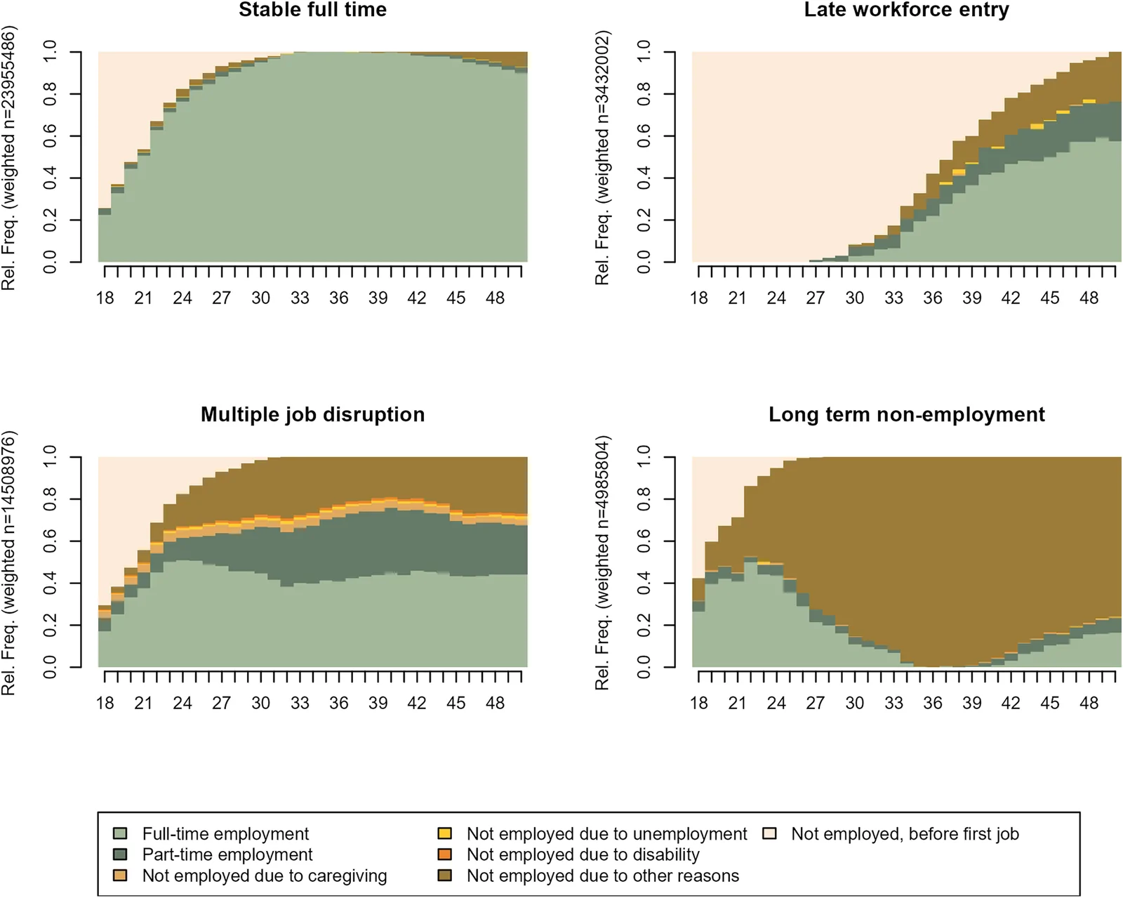 Fig. 1. Employment trajectories between ages 18–50 (N = 2147).