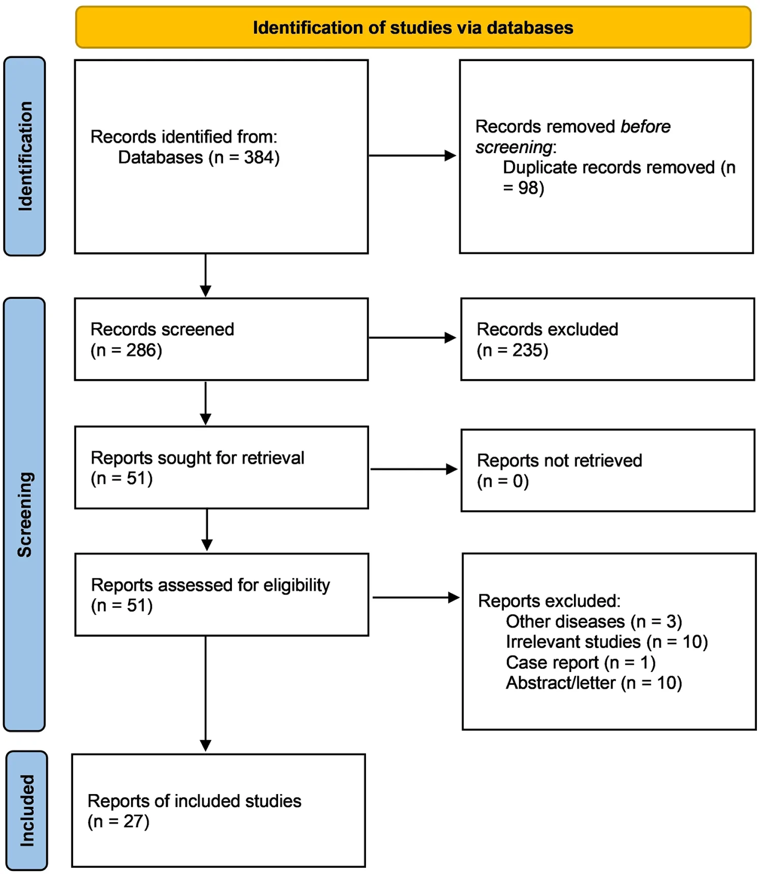Figure 1. PRISMA flow diagram.