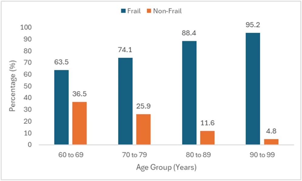 Figure 1. Age-group-wise distribution of frailty.