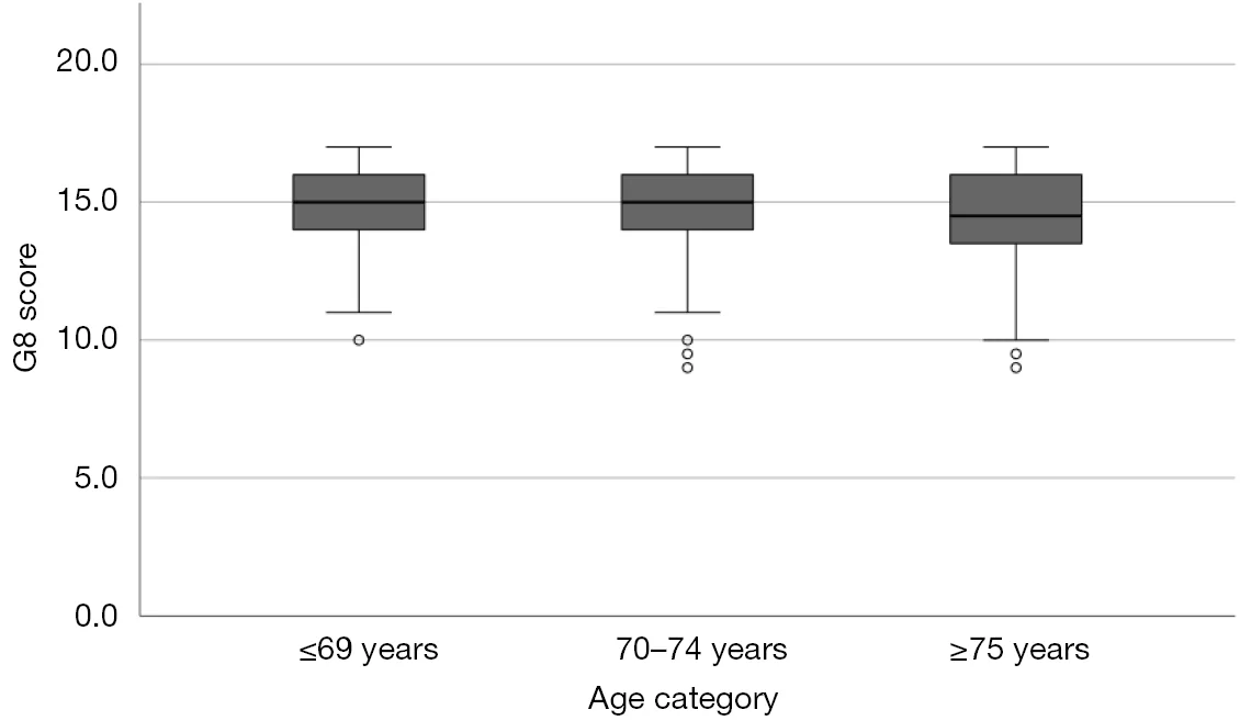 Figure 1. Distribution of G8 scores by age category.