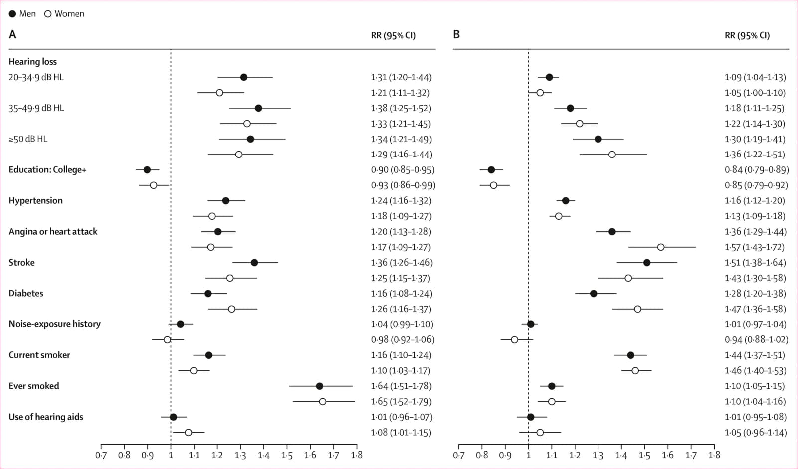Figure 1 from The Lancet Healthy Longevity
