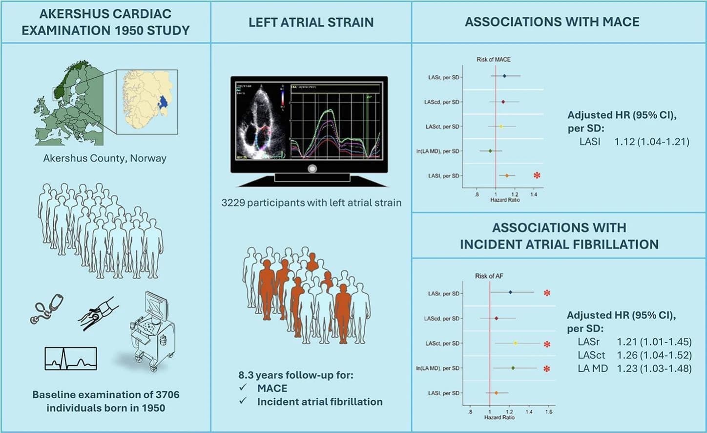 Graphical abstract from International Journal of Cardiology