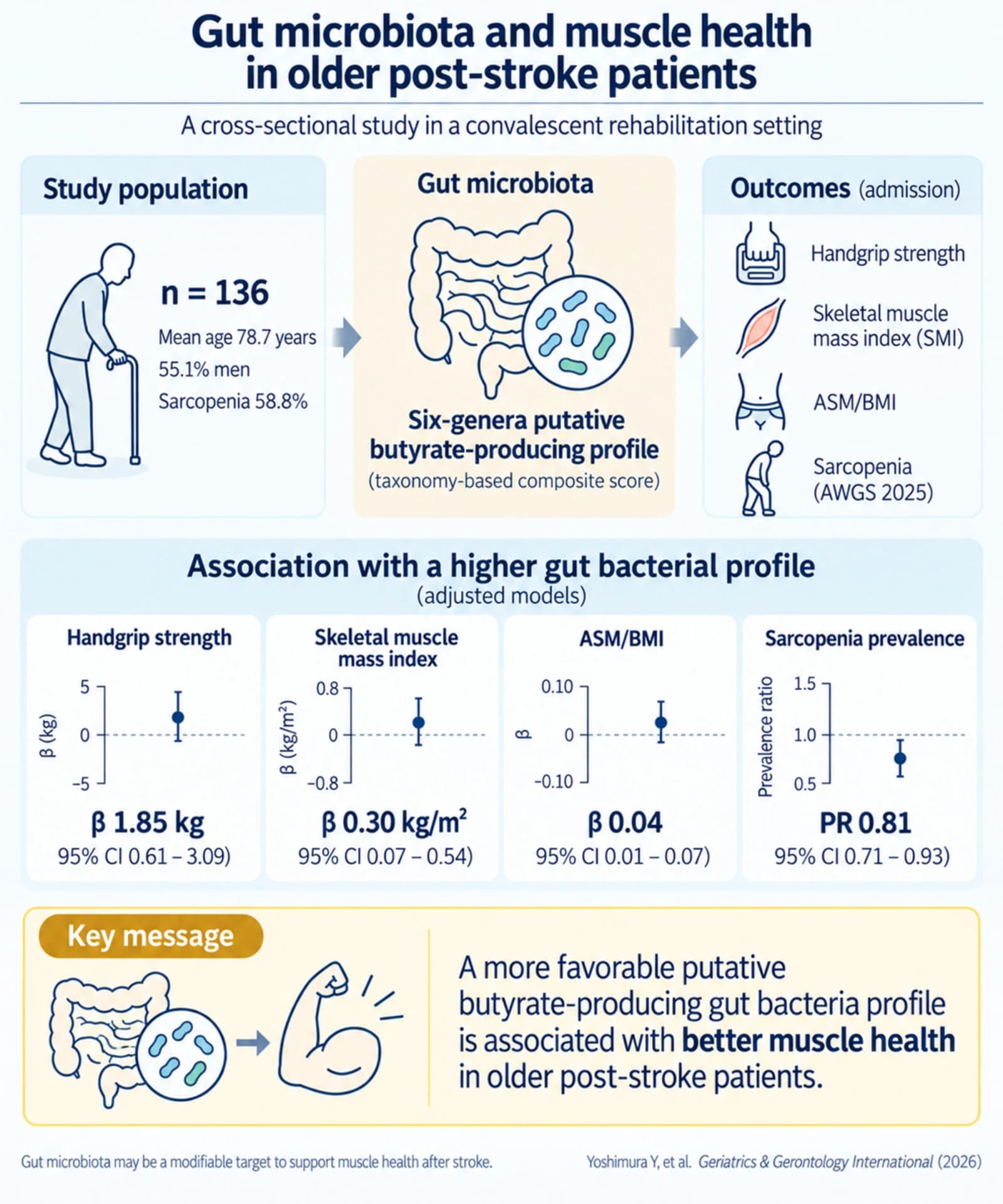 Graphical abstract from Geriatrics & Gerontology International