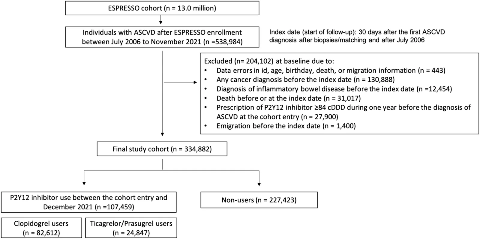 Fig. 1. Abbreviations: ASCVD, atherosclerotic cardiovascular disease; cDDD, consecutive defined daily dose