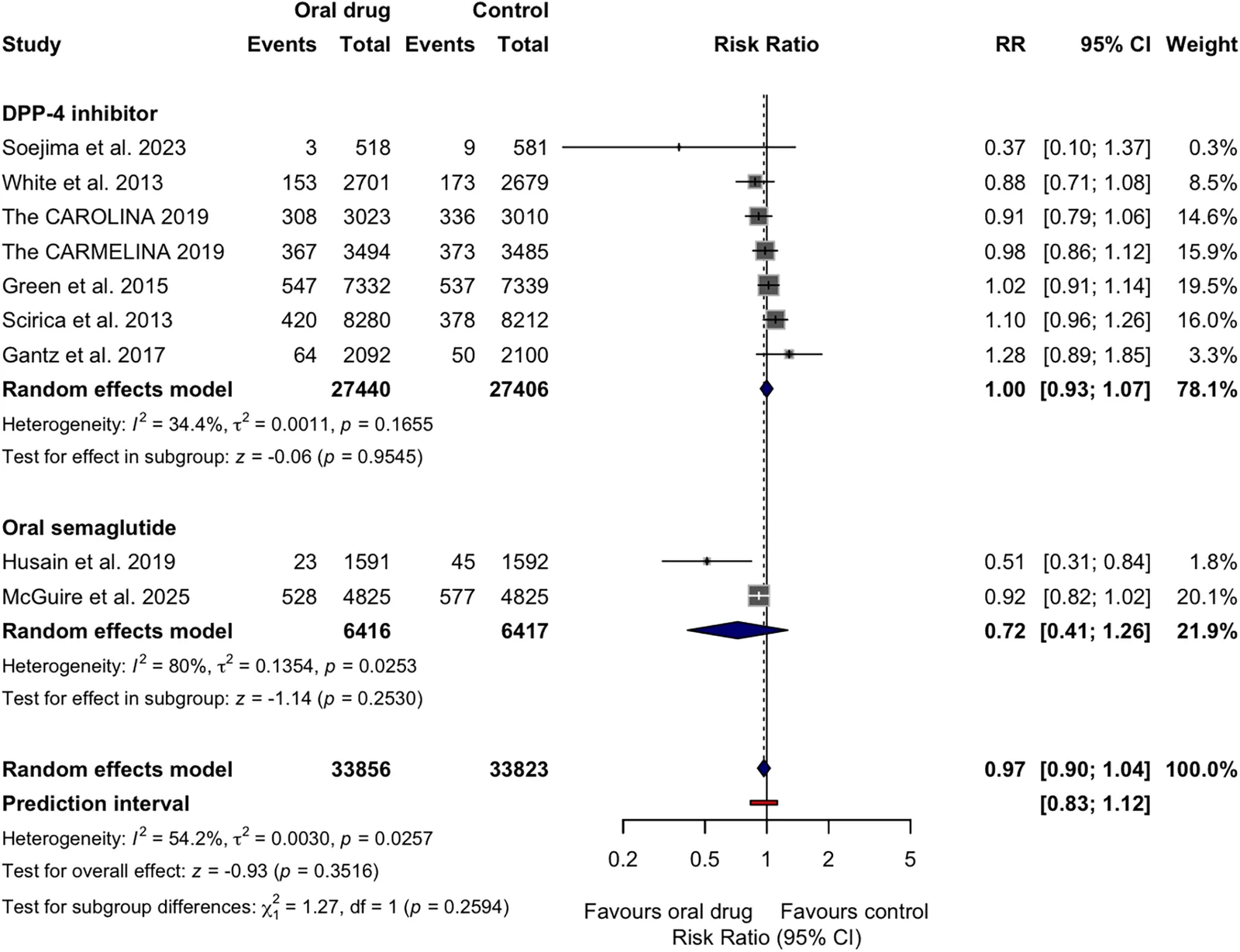 Figure 1. Forest plot of all-cause mortality.