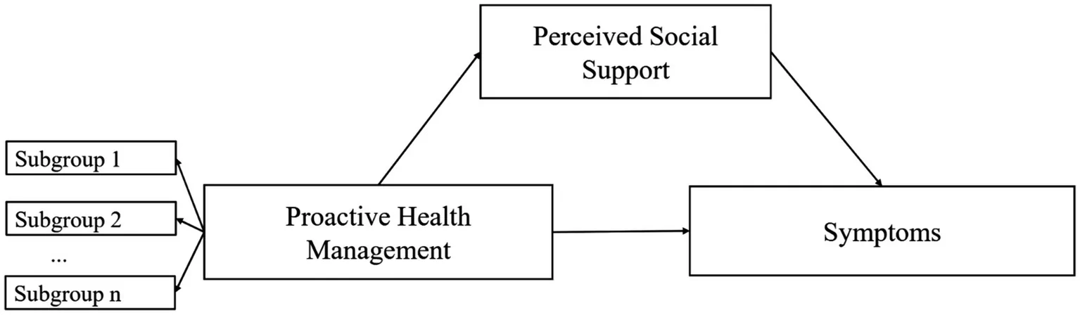 Figure 1. The hypothetical framework of proactive health management, perceived social support, and symptoms among perimenopausal women.