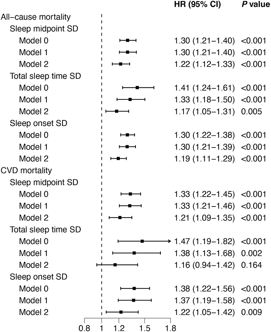 Figure 1. Associations of across-night sleep variability with all-cause and cardiovascular disease mortality.