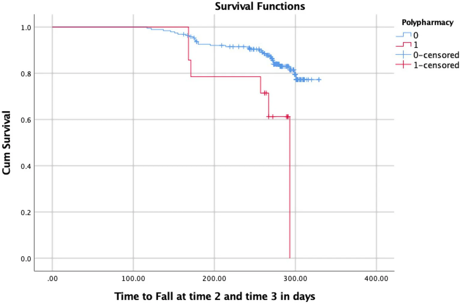 Figure 1. Kaplan–Meier curve for polypharmacy and fall incidence at 4–6 months and 9-10 months of follow-up.
