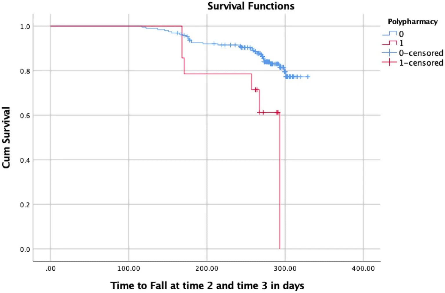 Kaplan–Meier curve for polypharmacy and fall incidence at 4–6 months and 9-10 months of follow-up.