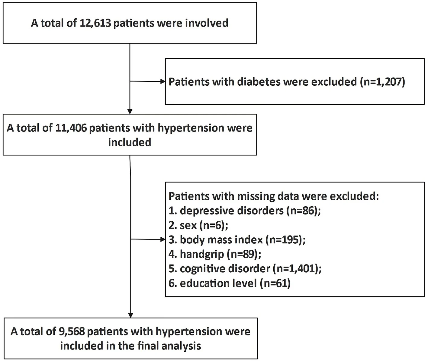 Figure 1. The flowchart of participants included in this study.