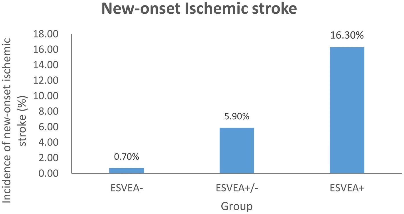 Figure 1. New-onset ischemic stroke rates in ESVEA−, ESVEA+/−, and ESVEA+.
