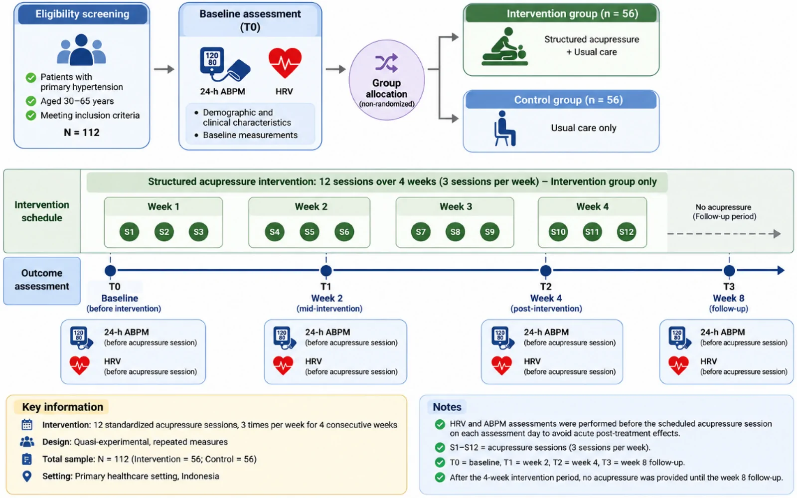 Figure 1. Study design and timeline of the structured acupressure intervention.