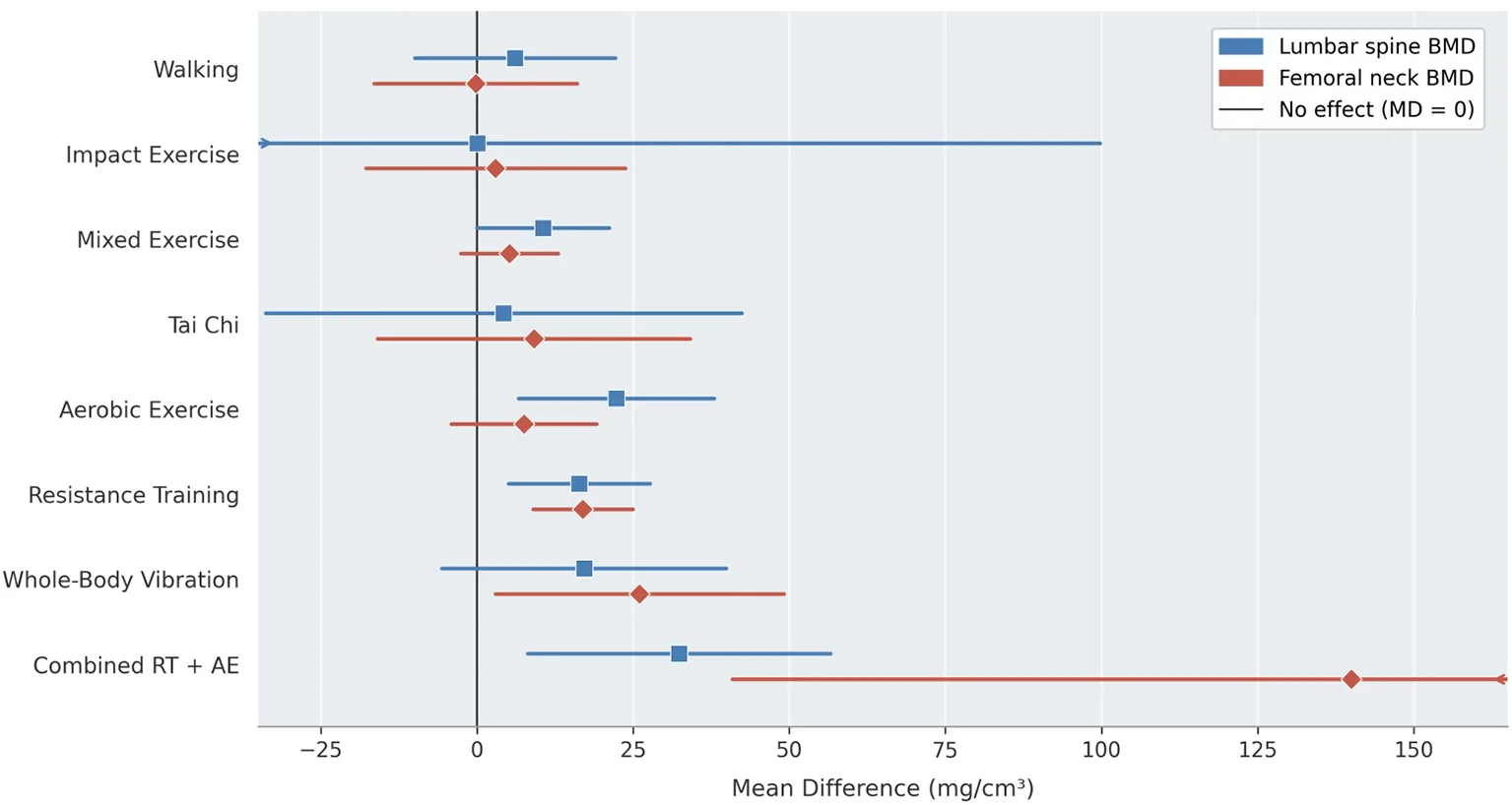 Figure 1. Comparative osteogenic efficacy of eight exercise modalities versus a no-exercise control in postmenopausal women with osteoporosis or osteopenia.