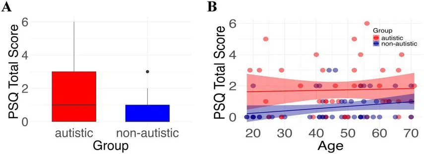 Figure 1. Parkinsonism symptom severity by diagnostic group across age in Arizona cohort.