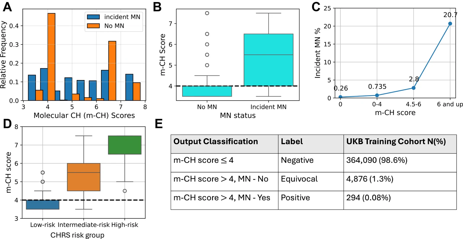 Fig. 1. m-CH score distribution in UKB training set.