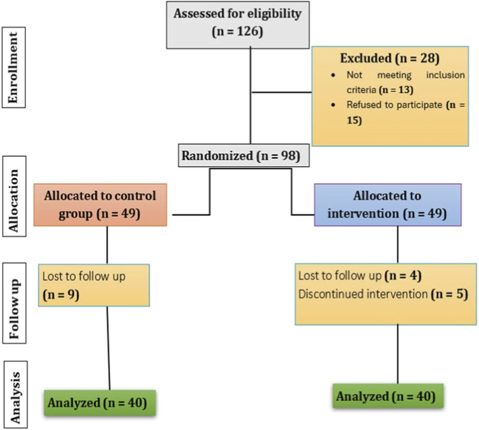 Figure 1. A CONSORT diagram showing the flow of participants through each stage of the study.