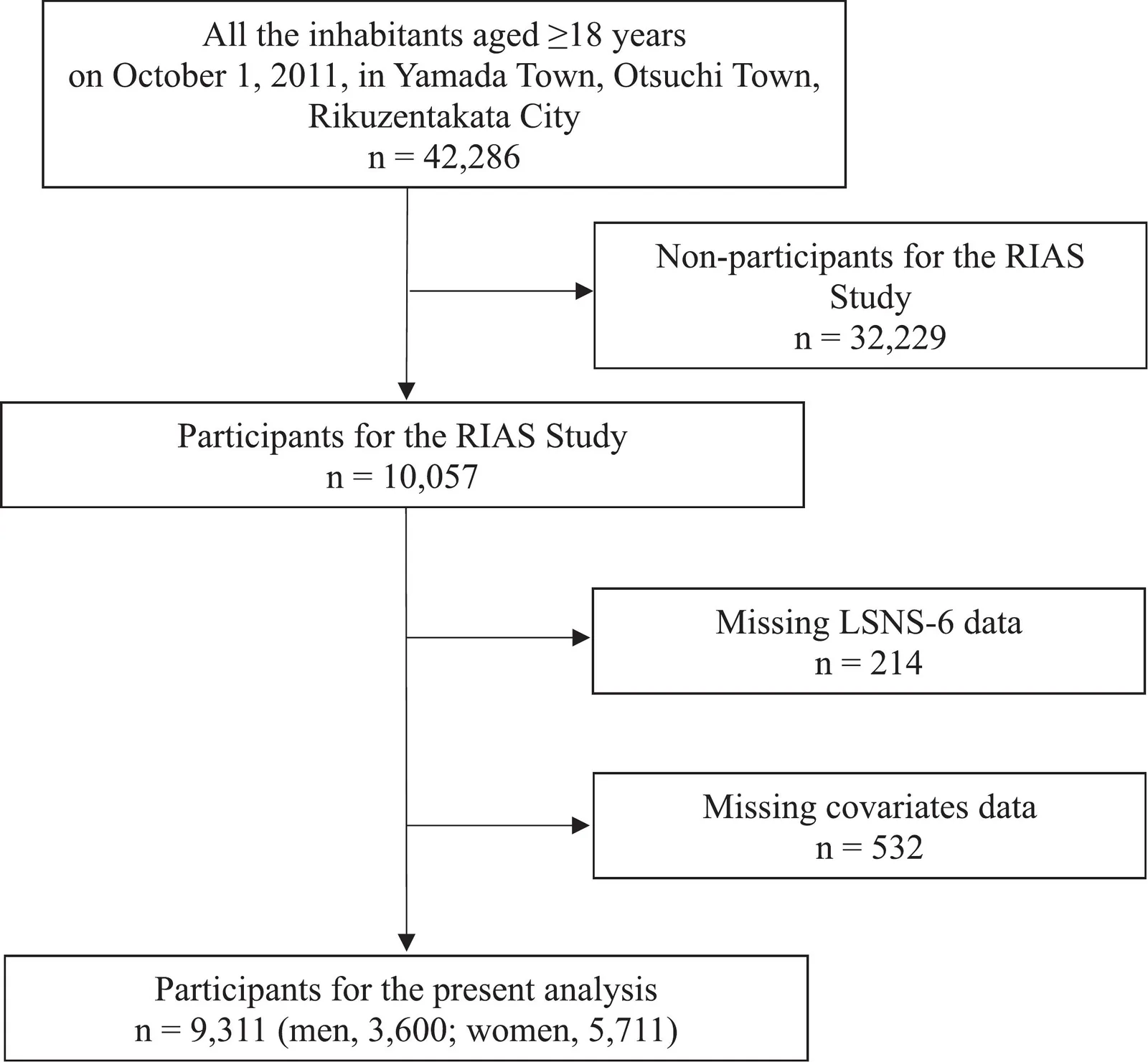 Fig. 1. Flow diagram for selection of adults enrolled in the study in Iwate Prefecture, Japan, 2011.