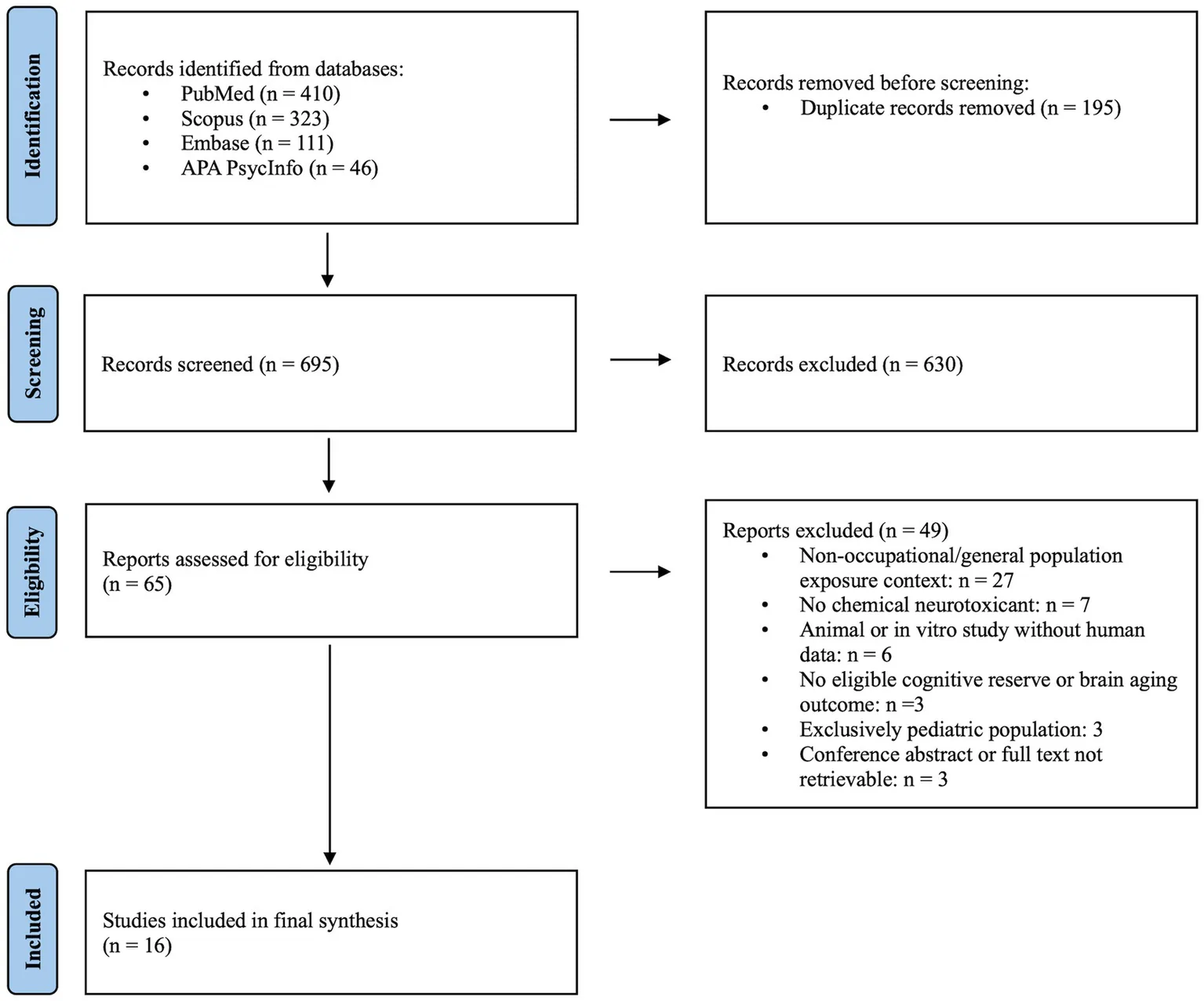 Figure 1. PRISMA–ScR flow diagram of study selection.