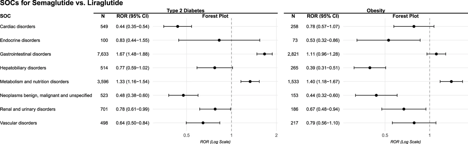 Figure 1. Reports of AEs for each system organ class by GLP‐1RA type and indication.