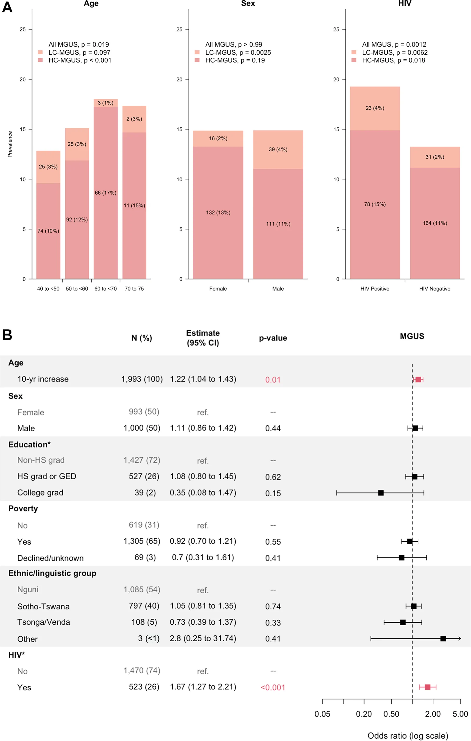 Fig. 1. Univariable and multivariable analyses evaluating the association of sociodemographic factors and human immunodeficiency virus (HIV) with monoclonal gammopathies.