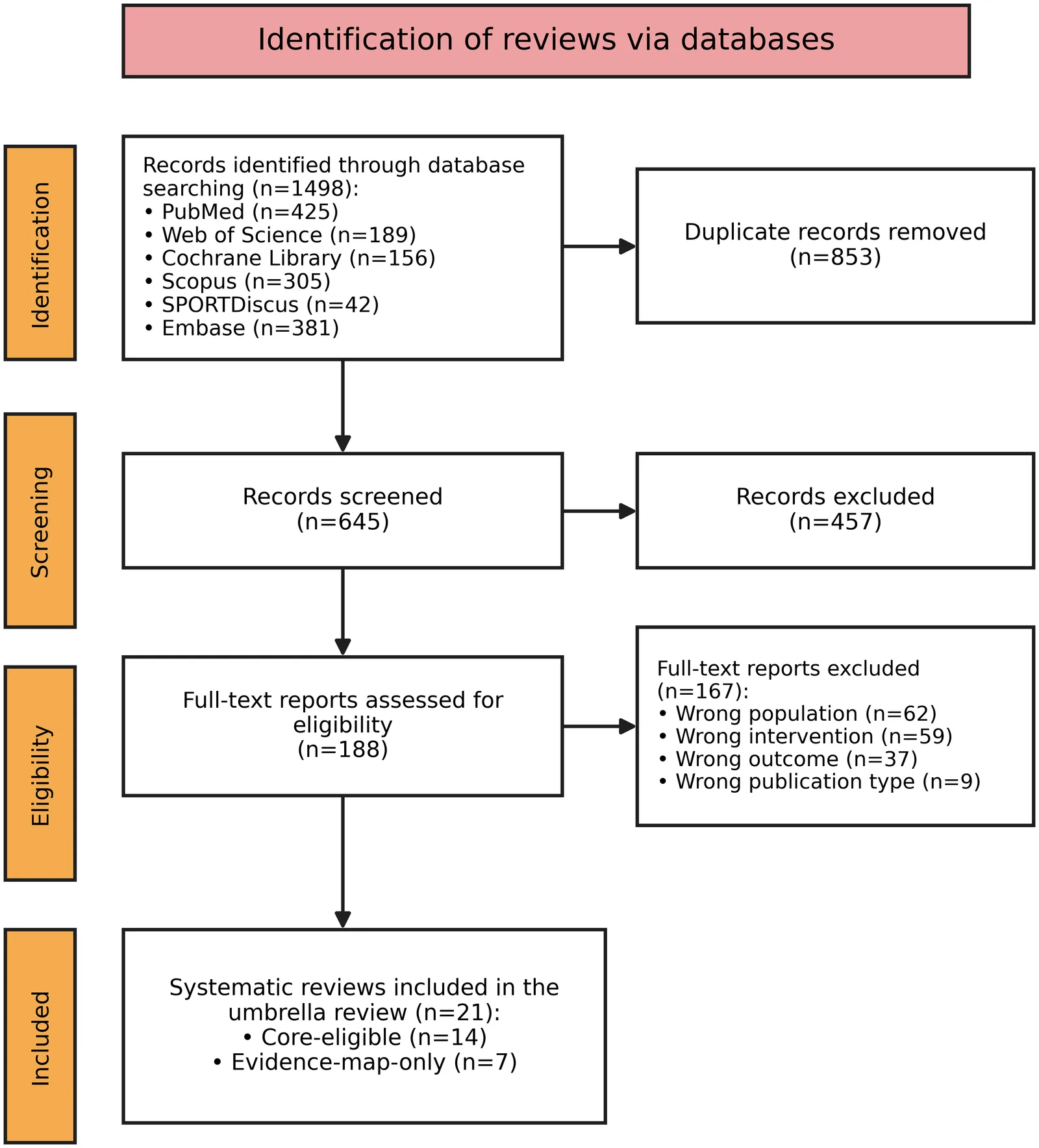 Figure 1. PRISMA 2020 flow diagram of study selection.