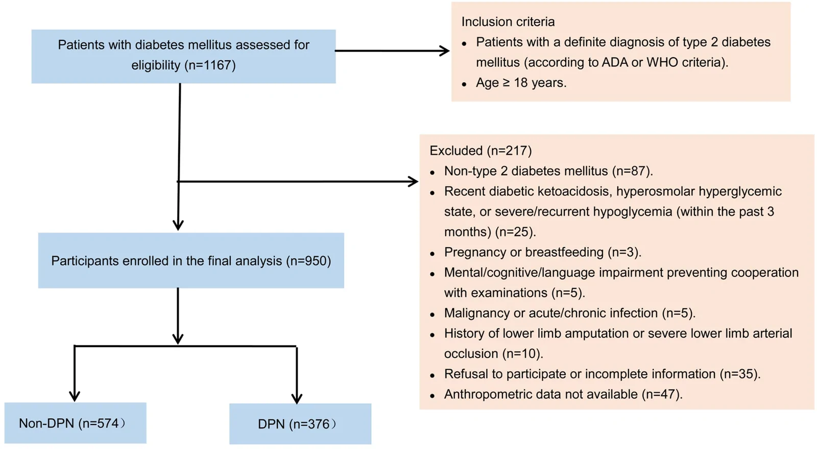 Figure 1. Flowchart of study participants.