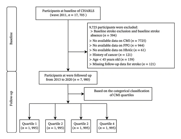 Figure 1. The flowchart of study participants.