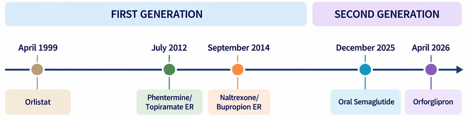 Figure 1. Timeline of FDA Approval of Oral Medications for Obesity.