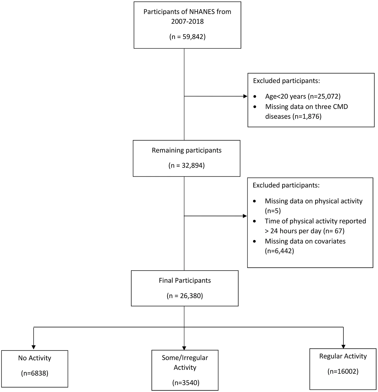 Fig. 1. Sample creation flowchart (National Health and Nutrition Examination Survey, 2007–2018).