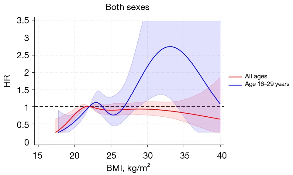 Figure 1. Restricted cubic splines of the analysis of BMI and ampulla of Vater cancer.