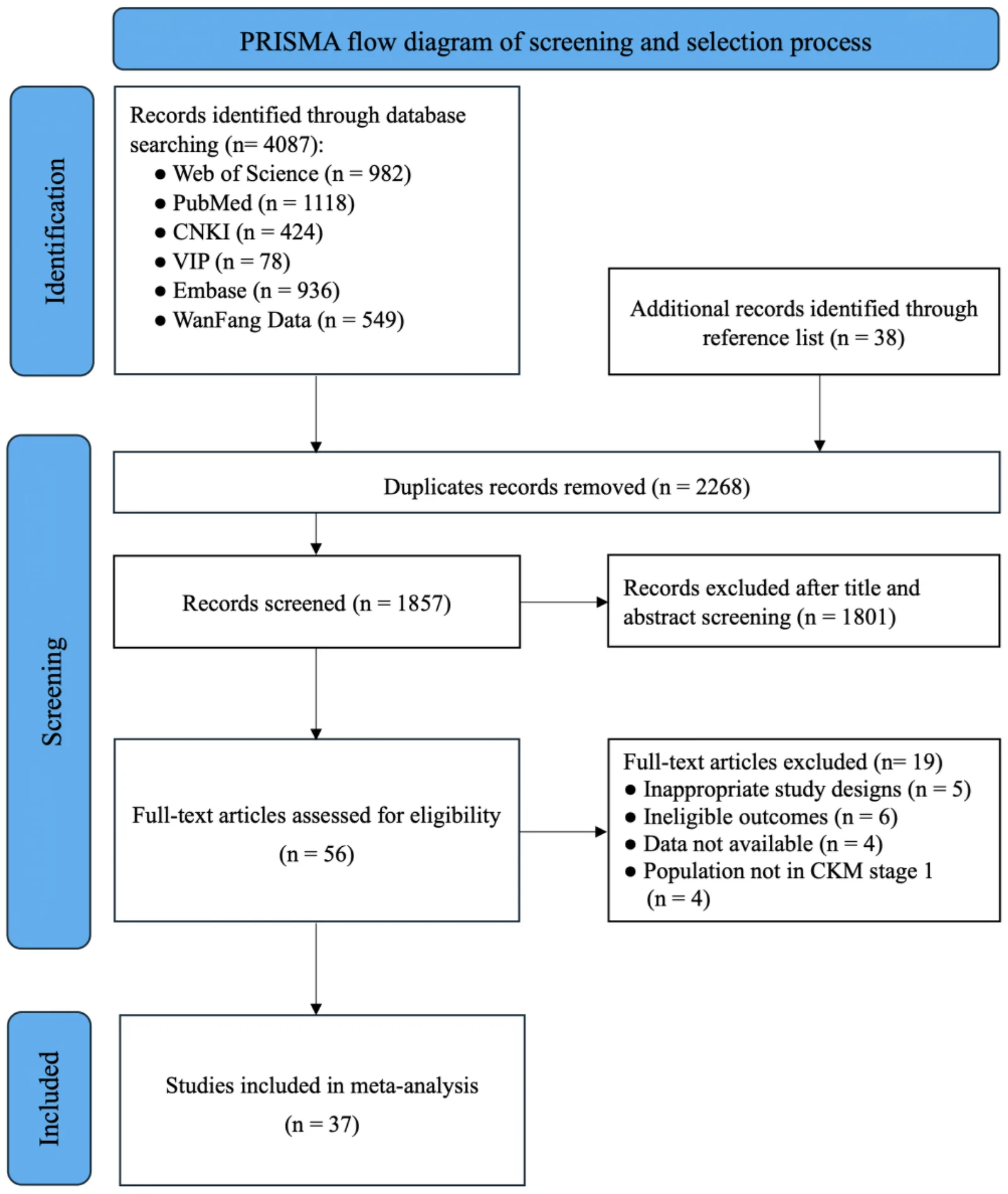 Figure 1. PRISMA flow diagram of study selection.