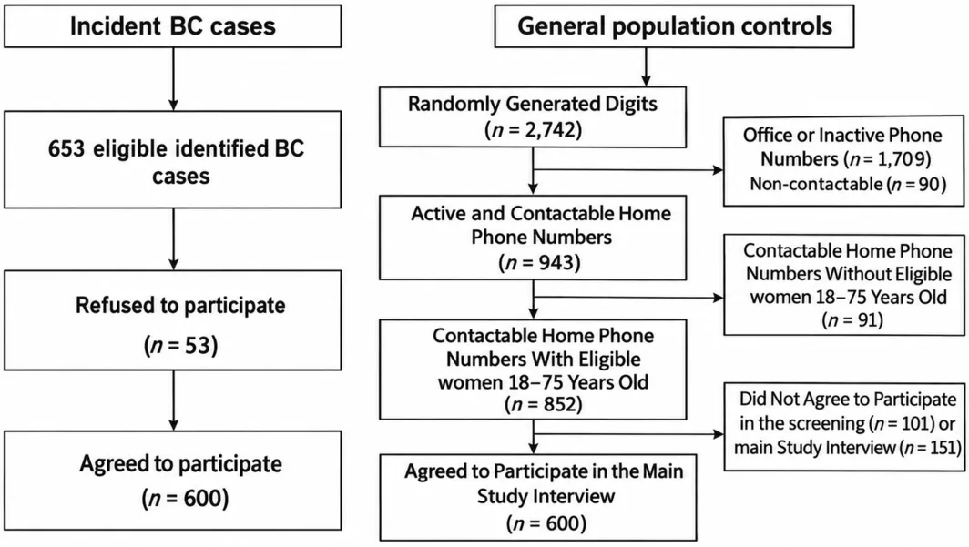 Figure 1. Recruitment flowchart of BC incident cases and general population women controls for the study of the association between DII and breast cancer risk, Isfahan, Iran, 2021–2023.
