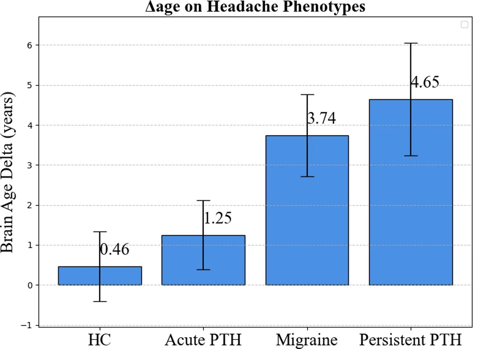 Figure 1. Brain age delta (predicted – chronological age) across different headache types.