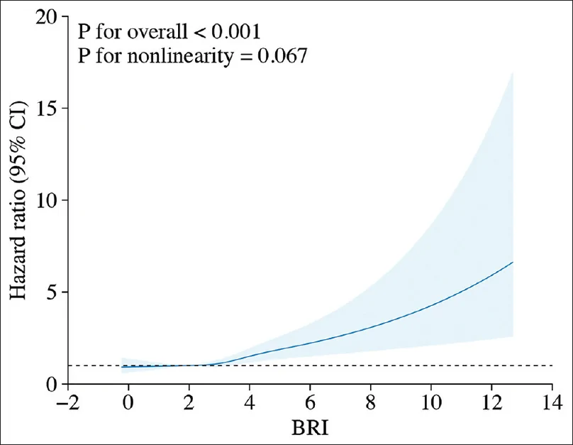 Figure 1. Adjusted Hazard Ratios of Chronic Kidney Disease by Baseline Body Roundness Index (BRI).