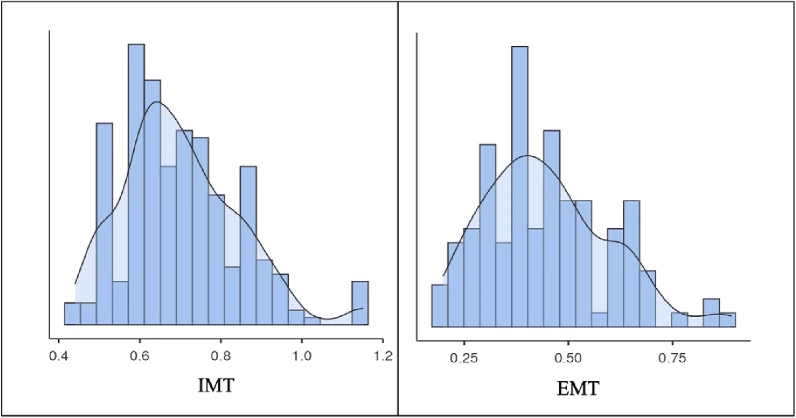 Figure 1. Distribution of the IMT and the EMT of the carotid arteries.